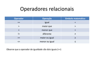 Operadores relacionais
Operador Operação Símbolo matemático
== igual =
> maior que >
< menor que <
!= diferente ≠
>= maior ou igual ≥
<= menor ou igual ≤
Observe que o operador de igualdade são dois iguais (==)
 