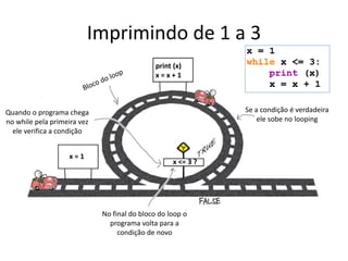 Imprimindo de 1 a 3
x = 1
x <= 3 ?
print (x)
x = x + 1
Quando o programa chega
no while pela primeira vez
ele verifica a condição
No final do bloco do loop o
programa volta para a
condição de novo
Se a condição é verdadeira
ele sobe no looping
 