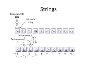Strings
Início da
string
Deslocamento
zero
Deslocamento
1
Deslocamento
2
 