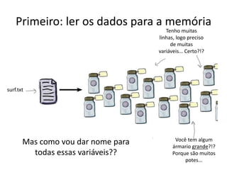 Primeiro: ler os dados para a memória
surf.txt
Tenho muitas
linhas, logo preciso
de muitas
variáveis... Certo?!?
Você tem algum
ármario grande?!?
Porque são muitos
potes...
Mas como vou dar nome para
todas essas variáveis??
 