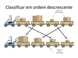 Classificar em ordem descrescente
Caixas em
qualquer ordem
Caixas em
ordem
descrescente
 
