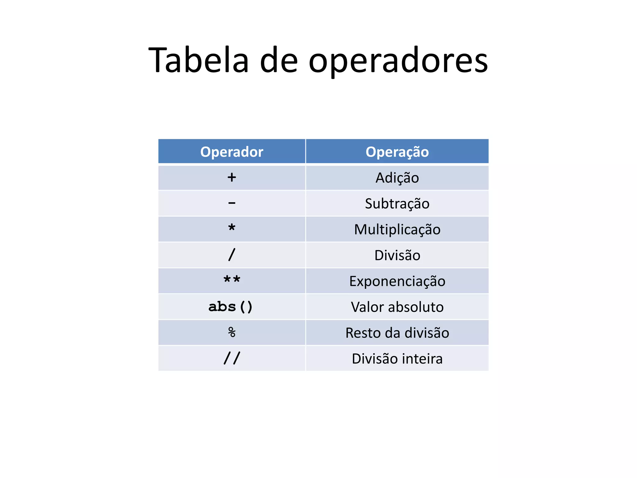 Tabela de operadores
Operador Operação
+ Adição
- Subtração
* Multiplicação
/ Divisão
** Exponenciação
abs() Valor absoluto
% Resto da divisão
// Divisão inteira
 
