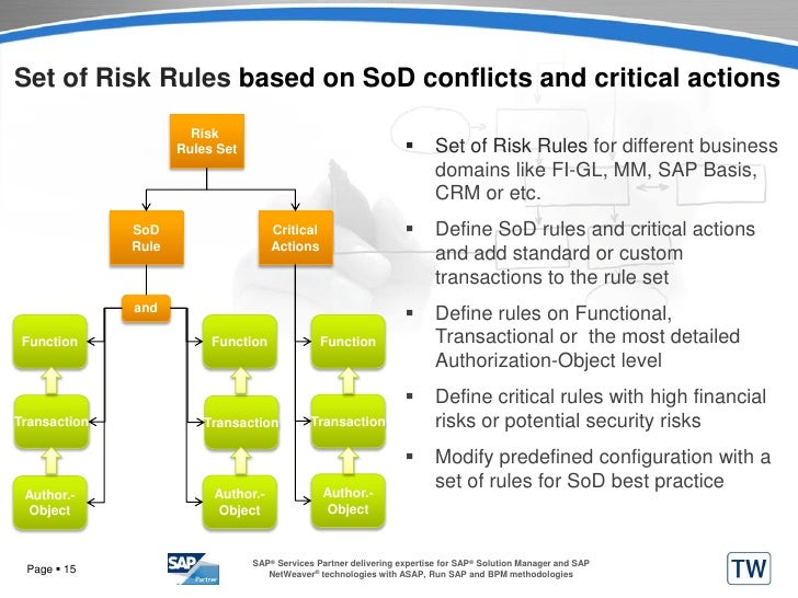 Profiling for SAP Compliance Management, Access Control and Segrega…