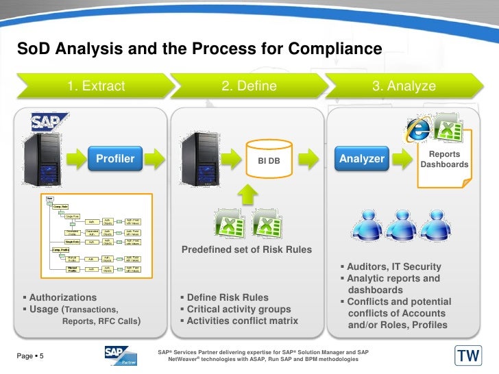 Profiling for SAP - Compliance Management, Access Control ...