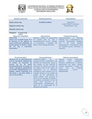 UNIVERSIDAD NACIONAL AUTÓNOMA DE MÉXICO 
FACULTAD DE ESTUDIOS SUPERIORES IZTACALA 
LICENCIATURA EN ENFERMERÍA 
ENFERMERIA INDUSTRIAL 
13 
Nombre comercial 
Nombre genérico 
Presentación Daonil comp 5 mg Euglucon comp 5 mg Glucolon comp 5 mg Norglicem 5 comp 5 mg 
GLIBENCLAMIDA TABLETAS Cada TABLETA contiene: Glibenclamid 5 mg 
Dosis 
Solución compatible 
Indicaciones 
Contraindicaciones ADULTOS: Iniciar con 5 mg/24 horas. Si a la semana no se obtiene un buen control de la diabetes, se puede ajustar la dosis a razón de 2.5 mg a intervalos semanales. Diabetes mellitus no dependiente de insulina (tipo II), leve o moderadamente severa, estable, no complicada, y aquéllas con fallas a otros hipoglucemiantes. Hipersensibilidad al fármaco, diabetes tipo I (dependiente de insulina), cetoacidosis diabética con o sin coma, estados hipoglucémicos, insuficiencia renal y/o hepática grave, embarazo y lactancia. 
Farmacocinética 
Farmacodinamia 
Efectos secundarios Después de su administración oral es absorbida rápidamente (4 horas). Su duración de acción es de 24 horas aproximadamente. El grado de unión a proteínas plasmáticas es del 90%. Metabolizado en el hígado, siendo eliminado con las heces y vía biliar (50%) y con la orina (50%). GLIBENCLAMIDA es un hipoglucemiante, antidiabético oral derivado de sulfonilurea. Actúa en dos niveles, ya que estimula la secreción de insulina por parte de las células beta de los islotes de Langerhans en el páncreas, mediante la unión selectiva con un receptor situado en los canales de potasio de las membranas de dichas células, esto provoca el cierre de los canales de potasio y la apertura automática de los de calcio. Este aumento en la concentración citoplasmática de calcio es el responsable de la liberación de insulina. Náusea, vómito, hiperacidez gástrica, dolor epigástrico, anorexia, estreñimiento y diarrea, alteraciones del gusto, cefalea, mareos, parestesia y tinnitus. En forma rara se presenta hipoglucemia, prurito y fotodermatitis.  