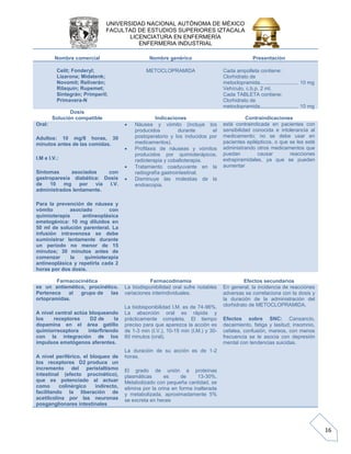 UNIVERSIDAD NACIONAL AUTÓNOMA DE MÉXICO 
FACULTAD DE ESTUDIOS SUPERIORES IZTACALA 
LICENCIATURA EN ENFERMERÍA 
ENFERMERIA INDUSTRIAL 
16 
Nombre comercial 
Nombre genérico 
Presentación Celit; Fonderyl; Lizarona; Midatenk; Novomit; Reliverán; Rilaquín; Rupemet; Sintegrán; Primperil; Primavera-N METOCLOPRAMIDA Cada ampolleta contiene: Clorhidrato de metoclopramida........................... 10 mg Vehículo, c.b.p. 2 ml. Cada TABLETA contiene: Clorhidrato de metoclopramida........................... 10 mg 
Dosis 
Solución compatible 
Indicaciones 
Contraindicaciones Oral: Adultos: 10 mg/8 horas, 30 minutos antes de las comidas. I.M e I.V.: Síntomas asociados con gastroparesia diabética: Dosis de 10 mg por vía I.V. administrados lentamente. Para la prevención de náusea y vómito asociado con quimioterapia antineoplásica emetogénica: 10 mg diluidos en 50 ml de solución parenteral. La infusión intravenosa se debe suministrar lentamente durante un periodo no menor de 15 minutos; 30 minutos antes de comenzar la quimioterapia antineoplásica y repetirla cada 2 horas por dos dosis.  Náusea y vómito (incluye los producidos durante el postoperatorio y los inducidos por medicamentos).  Profilaxis de náuseas y vómitos producidos por quimioterápicos, radioterapia y cobaltoterapia.  Tratamiento coadyuvante en la radiografía gastrointestinal.  Disminuye las molestias de la endoscopia. está contraindicada en pacientes con sensibilidad conocida e intolerancia al medicamento; no se debe usar en pacientes epilépticos, o que se les esté administrando otros medicamentos que puedan causar reacciones extrapiramidales, ya que se pueden aumentar 
Farmacocinética 
Farmacodinamia 
Efectos secundarios es un antiemético, procinético. Pertenece al grupo de las ortopramidas. A nivel central actúa bloqueando los receptores D2 de la dopamina en el área gatillo quimiorreceptora interfiriendo con la integración de los impulsos emetógenos aferentes. A nivel periférico, el bloqueo de los receptores D2 produce un incremento del peristaltismo intestinal (efecto procinético), que es potenciado al actuar como colinérgico indirecto, facilitando la liberación de acetilcolina por las neuronas posganglionares intestinales La biodisponibilidad oral sufre notables variaciones interindividuales. La biobisponibilidad I.M. es de 74-96%. La absorción oral es rápida y prácticamente completa. El tiempo preciso para que aparezca la acción es de 1-3 min (I.V.), 10-15 min (I.M.) y 30- 60 minutos (oral). La duración de su acción es de 1-2 horas. El grado de unión a proteínas plasmáticas es de 13-30%. Metabolizado con pequeña cantidad, se elimina por la orina en forma inalterada y metabolizada, aproximadamente 5% se excreta en heces En general, la incidencia de reacciones adversas se correlaciona con la dosis y la duración de la administración del clorhidrato de METOCLOPRAMIDA. Efectos sobre SNC: Cansancio, decaimiento, fatiga y lasitud; insomnio, cefalea, confusión, mareos, con menos frecuencia se le asocia con depresión mental con tendencias suicidas.  