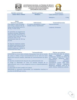 UNIVERSIDAD NACIONAL AUTÓNOMA DE MÉXICO 
FACULTAD DE ESTUDIOS SUPERIORES IZTACALA 
LICENCIATURA EN ENFERMERÍA 
ENFERMERIA INDUSTRIAL 
23 
Nombre comercial 
Nombre genérico 
Presentación Adalat; Nifecor; Nifedel Nifedipino Cada CÁPSULA contiene: Nifedipino...............................10.Mg 
Dosis 
Solución compatible 
Indicaciones 
Contraindicaciones Para angina: iniciar la terapia con 10 mg, 3 veces al día. El rango de efectividad es de 10- 20 mg, 3 veces al día. En pacientes con espasmo de la arteria coronaria: Requieren dosis más altas, 20-30 mg, 3 ó 4 veces al día. Dosis de 120 mg al día son raras, no se recomiendan dosis de 180 mg por día. En algunas ocasiones cuando se requiere aumentar la dosis, el médico debe monitorizar la presión sanguínea y valorar el incremento de la dosis. En angina vasospástica, Angina estable crónica, Hipertensión Hipersensibilidad Lactancia, Embarazo 
Farmacocinética 
Farmacodinamia 
Efectos secundarios NIFEDIPINO es un ion calcio inhibidor (bloqueador lento de los canales de calcio) e inhibe el flujo transmembranal de los iones de calcio dentro del músculo cardiaco, alterando las concentraciones de calcio sérico. Se absorbe completamente después de su administración oral. La droga es detectable en suero 10 minutos después de su administración oral y el pico sanguíneo ocurre en aproximadamente 30 minutos. La vida media no tiene cambio con la dosis. NIFEDIPINO es altamente hidrosoluble, sus metabolitos inactivos se excretan de 60-80% por la orina. Se han observado dolor de cabeza, fatiga, malestar general, constipación, náusea. En menos de 3%: astenia, adinamia, dolor, palpitaciones, insomnio, nerviosismo, parestesia, somnolencia, prurito, rash, dolor abdominal, diarrea, dispepsia, flatulencia, artralgias, dolor en el pecho, disnea, impotencia, poliuria.  