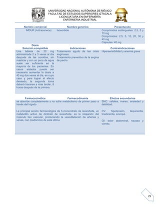 UNIVERSIDAD NACIONAL AUTÓNOMA DE MÉXICO 
FACULTAD DE ESTUDIOS SUPERIORES IZTACALA 
LICENCIATURA EN ENFERMERÍA 
ENFERMERIA INDUSTRIAL 
25 
Nombre comercial 
Nombre genérico 
Presentación IMDUR (Aztrazeneca) Isosorbide Comprimidos sublinguales: 2.5, 5 y 10 mg Comprimidos: 2.5, 5, 10, 20, 30 y 40 mg Capsulas: 40 mg 
Dosis 
Solución compatible 
Indicaciones 
Contraindicaciones Una tableta de 20 mg administrada 2 a 3 veces al día después de las comidas, sin masticar y con un poco de agua suele ser suficiente en la mayoría de los pacientes. En casos aislados puede ser necesario aumentar la dosis a 40 mg dos veces al día, en cuyo caso y para lograr el efecto deseado, la segunda toma deberá hacerse a más tardar, 8 horas después de la primera. Tratamiento agudo de las crisis anginosas. Tratamiento preventivo de la angina de pecho Hipersensibilidad y anemia grave 
Farmacocinética 
Farmacodinamia 
Efectos secundarios se absorbe completamente y no sufre metabolismo de primer paso a través del hígado La principal acción farmacológica de 5-mononitrato de isosorbida, un metabolito activo de dinitrato de isosorbida, es la relajación del músculo liso vascular, produciendo la vasodilatación de arterias y venas, con predominio de esta última SNC: cefalea, mareo, ansiedad y debilidad. CV: hipotensión, taquicardia, bradicardia, sincopé. GI: dolor abdominal, nausea y vómito.  