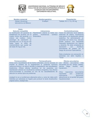 UNIVERSIDAD NACIONAL AUTÓNOMA DE MÉXICO 
FACULTAD DE ESTUDIOS SUPERIORES IZTACALA 
LICENCIATURA EN ENFERMERÍA 
ENFERMERIA INDUSTRIAL 
26 
Nombre comercial 
Nombre genérico 
Presentación Glioten (Amstrong laboratorios de México) Enalapril Tableta: 25, 5, 10 y 20 mg 
Dosis 
Solución compatible 
Indicaciones 
Contraindicaciones La dosificación del paciente se establecerá de acuerdo con el cuadro clínico del paciente y a criterio del médico. Como posología de orientación se aconseja de 5 a 10 mg por día hasta lograr la dosis de mantenimiento que puede ser de hasta 40 mg por día. Hipertensión arterial en todos sus grados, insuficiencia cardiaca sintomática. Casos de estenosis renal bilateral, estenosis de arteria, insuficiencia renal grave y en hipotensión arterial sistémica. Su administración en pacientes con renina muy elevada puede producir una importante respuesta hipotensora con oliguria y azoemia. No debe emplearse en asociación con diuréticos ahorradores de potasio por el riesgo de provocar hipercalemia. Debe emplearse con precaución en pacientes con daño hepático o ¬renal. 
Farmacocinética 
Farmacodinamia 
Efectos secundarios Actúa como vasodilatador de los lechos arteriales y de los venosos, al impedir la síntesis de la angiotensina II, poderosa hormona vasoconstrictora y al reducir también la degradación del vasodilatador bradicinina. Ofrece efectos benéficos en los pacientes con hipertensión arterial con insuficiencia cardiaca congestiva. Sus efectos neurohumorales lo convierten en uno de los vasodilatadores de elección en ambos tipos de problemas. enalapril no es un profármaco altamente activo y, como tal, debe sufrir hidrólisis por esterasas en hígado para producir el ácido dicarboxílico original activo, enalaprilato Los efectos secundarios más frecuentes son tos, vértigo, cefalea, diarrea, fatiga, náusea, rash, hipotensión. Otras reacciones secundarias reportadas son: proteinuria, neutropenia, glucosuria, alteraciones en el sentido del gusto, hepatotoxicidad.  