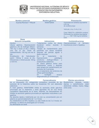 UNIVERSIDAD NACIONAL AUTÓNOMA DE MÉXICO 
FACULTAD DE ESTUDIOS SUPERIORES IZTACALA 
LICENCIATURA EN ENFERMERÍA 
ENFERMERIA INDUSTRIAL 
29 
Nombre comercial 
Nombre genérico 
Presentación Azantac/Ranisen¬¬/Raudil RANITIDINA Clorhidrato de ranitidina equivalente a.50 mg de ranitidina base Vehículo, c.b.p. 5 ml y 2 ml. Cada TABLETA o GRAGEA contiene: Clorhidrato de ranitidina equivalente a............ 150 Y 300 mg de ranitidina base 
Dosis 
Solución compatible 
Indicaciones 
Contraindicaciones Adultos Ulcera gástrica, Hipersecreción gástrica y Sx de Zollinger Ellison: 150 mg 2 veces al día o 300mg una vez al día. Dosis de mantenimiento: 150 mg una vez al día. Erradicación de Helicobacter pylori: 150mg 2 veces al día. Intravenosa o intramuscular: 50mg c/ 6-8 hrs. Tratamientos cortos de úlcera duodenal activa durante 4 semanas. Terapia de mantenimiento para pacientes con úlcera duodenal después del periodo agudo a dosis menores. En el tratamiento de hipersecreción patológica (síndrome Zollinger-Ellison y mastocitosis sistémica). En úlcera gástrica activa para tratamientos cortos y después para terapia de mantenimiento por periodos de 6 semanas. En el tratamiento del síndrome de reflujo gastroesofágico. En esofagitis erosiva diagnosticada por endoscopia. Hipersensibilidad al fármaco, insuficiencia renal o hepática. 
Farmacocinética 
Farmacodinamia 
Efectos secundarios es un bloqueador H2, antagonista competitivo reversible de las acciones de la histamina sobre los receptores H2, son altamente selectivos. A nivel gástrico, RANITIDINA inhibe la secreción ácido gástrica provocada por la histamina y otros agonistas H2 en una forma competitiva dependiente de la dosis. Además, los bloqueadores H2 inhiben la secreción gástrica provocada por agonistas musculares o por gastrina. Se absorbe rápida y totalmente por vía oral, su concentración pico en plasma es aproximadamente de 1 a 2 horas. Su metabolismo es 60% hepático; su vida media es de 2 a 3 horas; sin embargo, su efecto es prolongado (8-12 horas). Su eliminación es renal. Bradiarritmia, náuseas, vómito, diarrea o estreñimiento, dolor abdominal, cefalea, mareo, fatiga, entre otras.  