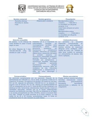 UNIVERSIDAD NACIONAL AUTÓNOMA DE MÉXICO 
FACULTAD DE ESTUDIOS SUPERIORES IZTACALA 
LICENCIATURA EN ENFERMERÍA 
ENFERMERIA INDUSTRIAL 
32 
Nombre comercial 
Nombre genérico 
Presentación Penicilina Ahimsa; Penicilina G. Sódica Fada PENICILINA G SODICA Bencilpenicilina sódica cristalina......... 1’000,000 U La ampolleta con diluyente contiene: 2 ml. Cada frasco ámpula con polvo contiene: Bencilpenicilina sódica cristalina................ 5’000,000 U La ampolleta con diluyente contiene: 2 ml. 
Dosis 
Solución compatible 
Indicaciones 
Contraindicaciones En adultos: 1.2-24 millones de U/día dividida en cada 4 horas según el caso. En niños: Mayores de 1 mes: 100.000-300.000 U/Kg /día dividida en cada 4 horas. Antibiótico útil en el tratamiento de enfermedades causadas por microorganismos sensibles como actinomicosis, ántrax, artritis gonocócica, bacteriemia por neumococos y estreptococos sensibles; infecciones por clostridios, difteria activa y prevención del estado de portador; empiema por neumococos, endocarditis bacteriana, gonorrea, infecciones por Listeria, meningitis por estreptococos y neumococos sensibles; infecciones por Pasteurella, pericarditis neumocócica, faringitis estreptocócica, neumonía, fiebre por mordedura de rata, infecciones estafilocócicas y estreptocócicas y sífilis, así como blenorragia y parodontitis. La penicilina se encuentra totalmente contraindicada en personas con ante¬cedentes, o eventos previos de reacciones alérgicas como anafilaxia, enfer- medad del suero, etc. También se debe tener cuidado en pacientes con antecedentes de atopías, falla renal o epilepsia. 
Farmacocinética 
Farmacodinamia 
Efectos secundarios Se administra exclusivamente por vía parenteral. Después de la administración de 1’000,000 U.I., vía I.V. lenta, se alcanzan niveles de 12 mcg/ml en 15 minutos, 18 mcg/ml en 30 minutos y 25 mcg/ml en una hora. Por vía I.M., después de administrar 1’000,000 de U.I., se alcanzan 12 mcg/ml a los 30 minutos. Por vía I.M., alcanza una biodisponibilidad de 72% en comparación con la vía I.V. Cerca de 65% se fija a proteínas y se distribuye en bilis, hematomas, articulaciones, líquido sinovial y hueso en cantidades adecuadas; mientras que en el líquido cefalorraquídeo presenta una distribución muy baja. Casi 30% se metaboliza en el hígado y se excreta principalmente por riñón (79-85%), siendo la excreción biliar muy baja. También se puede encontrar en la leche materna. La vida media es de 20 a 50 minutos, aumentándose hasta 10 horas en insuficiencia renal. En caso necesario se puede dializar. Puede producir anemia hemolítica, hemólisis intravascular masiva, eosinofilia, granulocitopenia, leucopenia, neutropenia, agranulocitosis y defectos en la coagulación.  