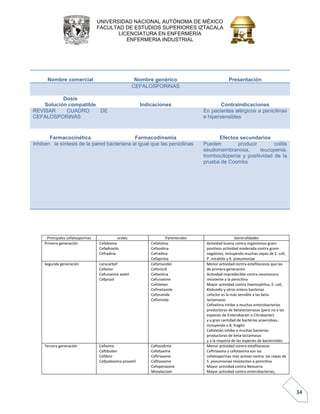 UNIVERSIDAD NACIONAL AUTÓNOMA DE MÉXICO 
FACULTAD DE ESTUDIOS SUPERIORES IZTACALA 
LICENCIATURA EN ENFERMERÍA 
ENFERMERIA INDUSTRIAL 
34 
Principales cefalosporinas 
orales 
Parenterales 
Generalidades 
Primera generación 
Cefalexina 
Cefadroxilo 
Cefradina 
Cefalotina 
Cefazolina 
Cefradina 
Cefapirina 
Actividad buena contra organismos gram- positivos actividad moderada contra gram- negativos, incluyendo muchas cepas de E. coli, P. mirabilis y K. pneumoniae 
Segunda generación 
Loracarbef 
Cefaclor 
Cefuroxime axetil 
Cefprozil 
Cefamandol 
Cefonicid 
Cefoxitina 
Cefuroxime 
Cefotetan 
Cefmetazole 
Ceforanide 
Ceforinida 
Menor actividad contra estafilococos que las de primera generación 
Actividad impredecible contra neumococo resistente a la penicilina 
Mayor actividad contra Haemophilus, E. coli, Klebsiella y otros entero bacterias 
cefaclor es la más sensible a las beta- lactamasas 
Cefoxitina inhibe a muchas enterobacterias productoras de betalactamasas (pero no a las especies de Enterobacter o Citrobacter) 
y a gran cantidad de bacterias anaerobias, incluyendo a B. fragilis 
Cefotetán inhibe a muchas bacterias productoras de beta-lactamasas 
y a la mayoría de las especies de bacteroides 
Tercera generación 
Cefixime 
Ceftibuten 
Cefdinir 
Cefpodoxima proxetil 
Ceftazidime 
Cefotaxime 
Ceftriaxone 
Ceftizoxime 
Cefoperazone 
Moxalactam 
Menor actividad contra estafilococos 
Ceftriaxona y cefotaxima son las cefalosporinas más activas contra las cepas de S. pneumoniae resistentes a penicilina 
Mayor actividad contra Neisseria 
Mayor actividad contra enterobacterias, 
Nombre comercial 
Nombre genérico 
Presentación CEFALOSPORINAS 
Dosis 
Solución compatible 
Indicaciones 
Contraindicaciones REVISAR CUADRO DE CEFALOSPORINAS En pacientes alérgicos a penicilinas e hipersensibles 
Farmacocinética 
Farmacodinamia 
Efectos secundarios Inhiben la síntesis de la pared bacteriana al igual que las penicilinas Pueden producir colitis seudomembranosa, leucopenia, trombocitopenia y positividad de la prueba de Coombs  