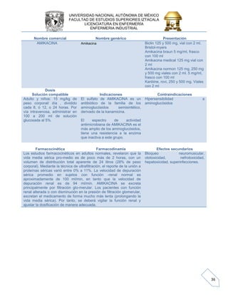 UNIVERSIDAD NACIONAL AUTÓNOMA DE MÉXICO 
FACULTAD DE ESTUDIOS SUPERIORES IZTACALA 
LICENCIATURA EN ENFERMERÍA 
ENFERMERIA INDUSTRIAL 
36 
Nombre comercial 
Nombre genérico 
Presentación AMIKACINA Amikacina Biclin 125 y 500 mg, vial con 2 ml. Bristol-myers Amikacina braun 5 mg/ml, frasco con 100 ml Amikacina medical 125 mg vial con 2 ml Amikacina normon 125 mg, 250 mg y 500 mg viales con 2 ml. 5 mg/ml, frasco con 100 ml Kanbine, rovi, 250 y 500 mg. Viales con 2 ml 
Dosis 
Solución compatible 
Indicaciones 
Contraindicaciones Adulto y niños: 15 mg/kg de peso corporal/ día , dividido cada 8, ó 12, o 24 horas. Por vía intravenosa, administrar en 100 a 200 ml de solución glucosada al 5%. El sulfato de AMIKACINA es un antibiótico de la familia de los aminoglucósidos semisintético, derivado de la kanamicina. El espectro de actividad antimicrobiana de AMIKACINA es el más amplio de los aminoglucósidos, tiene una resistencia a la enzima que inactiva a este grupo. Hipersensibilidad a aminoglucósidos 
Farmacocinética 
Farmacodinamia 
Efectos secundarios Los estudios farmacocinéticos en adultos normales, revelaron que la vida media sérica promedio es de poco más de 2 horas, con un volumen de distribución total aparente de 24 litros (28% de peso corporal). Mediante la técnica de ultrafiltración, el reporte de la unión a proteínas séricas varió entre 0% a 11%. La velocidad de depuración sérica promedio en sujetos con función renal normal es aproximadamente de 100 ml/min, en tanto que la velocidad de depuración renal es de 94 ml/min. AMIKACINA se excreta principalmente por filtración glomerular. Los pacientes con función renal alterada o con disminución en la presión de filtración glomerular, excretan el medicamento de forma mucho más lenta (prolongando la vida media sérica). Por tanto, se deberá vigilar la función renal y ajustar la dosificación de manera adecuada. Bloqueo neuromuscular, ototoxicidad, nefrotoxicidad, hepatoxicidad, superinfecciones.  