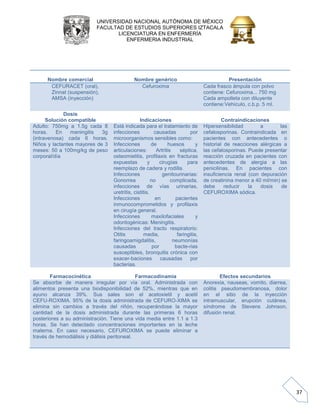 UNIVERSIDAD NACIONAL AUTÓNOMA DE MÉXICO 
FACULTAD DE ESTUDIOS SUPERIORES IZTACALA 
LICENCIATURA EN ENFERMERÍA 
ENFERMERIA INDUSTRIAL 
37 
Nombre comercial 
Nombre genérico 
Presentación CEFURACET (oral), Zinnat (suspensión), AMSA (inyección) Cefuroxima Cada frasco ámpula con polvo contiene: Cefuroxima... 750 mg Cada ampolleta con diluyente contiene:Vehículo, c.b.p. 5 ml. 
Dosis 
Solución compatible 
Indicaciones 
Contraindicaciones Adulto: 750mg a 1.5g cada 8 horas. En meningitis 3g (intravenosa) cada 6 horas. Niños y lactantes mayores de 3 meses: 50 a 100mg/kg de peso corporal/día Está indicada para el tratamiento de infecciones causadas por microorganismos sensibles como: Infecciones de huesos y articulaciones: Artritis séptica, osteomielitis, profilaxis en fracturas expuestas y cirugías para reemplazo de cadera y rodilla. Infecciones genitourinarias: Gonorrea no complicada, infecciones de vías urinarias, uretritis, cistitis. Infecciones en pacientes inmunocomprometidos y profilaxis en cirugía general. Infecciones maxilofaciales y odontogénicas: Meningitis. Infecciones del tracto respiratorio: Otitis media, faringitis, faringoamigdalitis, neumonías causadas por bacterias susceptibles, bronquitis crónica con exacerbaciones causadas por bacterias. Hipersensibilidad a las cefalosporinas. Contraindicada en pacientes con antecedentes o historial de reacciones alérgicas a las cefalosporinas. Puede presentar reacción cruzada en pacientes con antecedentes de alergia a las penicilinas. En pacientes con insuficiencia renal (con depuración de creatinina menor a 40 ml/min) se debe reducir la dosis de CEFUROXIMA sódica. 
Farmacocinética 
Farmacodinamia 
Efectos secundarios Se absorbe de manera irregular por vía oral. Administrada con alimentos presenta una biodisponibilidad de 52%, mientras que en ayuno alcanza 39%. Sus sales son el acetoxietil y acetil CEFUROXIMA. 95% de la dosis administrada de CEFUROXIMA se elimina sin cambios a través del riñón, recuperándose la mayor cantidad de la dosis administrada durante las primeras 6 horas posteriores a su administración. Tiene una vida media entre 1.1 a 1.3 horas. Se han detectado concentraciones importantes en la leche materna. En caso necesario, CEFUROXIMA se puede eliminar a través de hemodiálisis y diálisis peritoneal. Anorexia, nauseas, vomito, diarrea, colitis pseudomembranosa, dolor en el sitio de la inyección intramuscular, erupción cutánea, síndrome de Stevens Johnson, difusión renal. 
