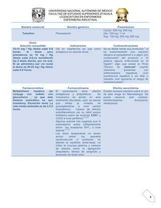 UNIVERSIDAD NACIONAL AUTÓNOMA DE MÉXICO 
FACULTAD DE ESTUDIOS SUPERIORES IZTACALA 
LICENCIATURA EN ENFERMERÍA 
ENFERMERIA INDUSTRIAL 
8 
Nombre comercial 
Nombre genérico 
Presentación Temofren Paracetamol Compr. 500 mg, 650 mg Gts. 100 mg / 1 ml Sup. 150 mg, 250 mg, 600 mg 
Dosis 
Solución compatible 
Indicaciones 
Contraindicaciones 10-15 mg / Kg /dosis cada 6-8 horas; la dosis para prematuros es 10 mg / Kg /dosis cada 6-8,no excediendo las 5 dosis diarias, por vía oral. Si se administra por vía rectal la dosis es 20-25 mg / Kg /dosis cada 6-8 horas. Util en hipertermia se usa como analgésico en dolores leves. No se deben tomar sus productos " si ha experimentado una reacción alérgica al paracetamol o a algún otro componente" del producto o "si padece alguna enfermedad en el hígado", algo que aclara la Ficha Técnica de Gelocatil cuando menciona "pacientes con enfermedades hepáticas (con insuficiencia hepática o sin ella) o hepatitis viral (aumenta el riesgo de hepatotoxicidad)". 
Farmacocinética 
Farmacodinamia 
Efectos secundarios Metabolismo hepático (se conjuga con sulfato con glucurónico , ya que este sistema enzimático es aun inmaduro). Excreción renal. La vida media estimada es de 2.5-5 horas. El paracetamol tiene efectos analgésicos y antipiréticos. Su mecanismo de acción no esta totalmente dilucidado, pero se piensa que inhibe la síntesis de prostaglandinas a nivel central (hipotálamo). Carece de efectos antiinflamatorios por su débil acción inhibitoria sobre las enzimas COX1 y COX2 a nivel periférico.(1,2,3) Algunos autores han sugerido que el paracetamol actúa indirectamente sobre los receptores 5HT3, a nivel espinal.(1,2,3) Las dosis terapéuticas no tienen acción sobre los aparatos cardiovascular ni pulmonar, no afectan el equilibrio ácido-base, no irritan la mucosa gástrica y carecen de efectos sobre la agregación plaquetaria, tiempo de sangrado y excreción de ácido úrico Existen escasos estudios sobre el uso de esta droga en Neonatología. Se puede observar rash cutáneo, trombocitopenia, leucopenia, neutropenia.  