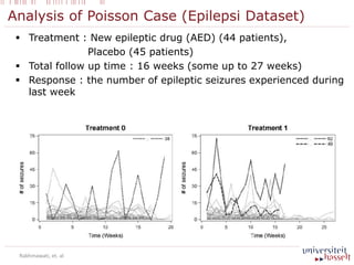 Analysis of Poisson Case (Epilepsi Dataset)
 Treatment : New epileptic drug (AED) (44 patients),
Placebo (45 patients)
 Total follow up time : 16 weeks (some up to 27 weeks)
 Response : the number of epileptic seizures experienced during
last week
Rakhmawati, et. al
 