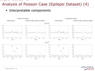 Analysis of Poisson Case (Epilepsi Dataset) (4)
 Interpretable components
Rakhmawati, et. al
 