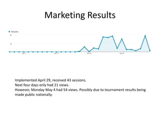 Marketing Results
Implemented April 29, received 43 sessions.
Next four days only had 21 views.
However, Monday May 4 had 54 views. Possibly due to tournament results being
made public nationally.
 