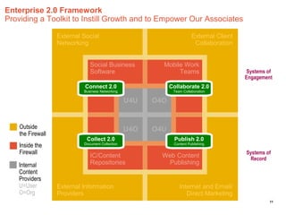 Enterprise 2.0 Framework
Providing a Toolkit to Instill Growth and to Empower Our Associates

                   External Social                                       External Client
                   Networking                                             Collaboration


                               Social Business            Mobile Work
                               Software                        Teams                        Systems of
                                                                                           Engagement
                             Connect 2.0                      Collaborate 2.0
                            Business Networking                Team Collaboration

                                                  U4U   O4O


    Outside                                       U4O   O4U
    the Firewall
                             Collect 2.0                       Publish 2.0
    Inside the              Document Collection                Content Publishing

    Firewall                                                                               Systems of
                               IC/Content                 Web Content                        Record
    Internal                   Repositories                Publishing
    Content
    Providers
    U=User         External Information                           Internet and Email/
    O=Org          Providers                                         Direct Marketing
                                                                                                    11
 