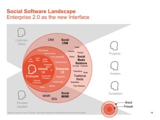Social Software Landscape
Enterprise 2.0 as the new Interface



         Customers                                     CRM                Social
          Clients                                                          CRM
                                                                                                Twitter
                                     Client Spaces                                   LinkedIn
                                                                                                    Podcast
                                                Ad-hoc Groups                                                          Prospects
                                   Team
                                                           Social Networking          Disqus      Social
                          HR
                         Portals
                                   Sites     Sales
                                             Portals
                                                                                                  Media
                                                                  Activity Streams
                                               Knowledge                                         Relations
                                                 Bases                                    YouTube Facebook
                               Intranet IC                         Enterprise
                                                                                           Publications
                                  1.0                                 2.0                                     Briefs
                                                                                                                        Investors
                      Employees Communities                        Blogs/Wikis              Traditional
                                             of Practice
                                Policies&
                                                                                              Media
                               Procedures                    Prediction Mkt             Newsletters
                                                       Ideation                            Press Releases
                                           Feeds


                                                                          Social                                       Competitors
                                             MI/MR                        MI/MR
                                                            SIGs
           Providers                                                                                                                  Brand
           Suppliers                                                                                                                 Firewall
Source: based on Susan Scrupski - http://www.slideshare.net/itsinsider/enterprise-20-demystified                                                13
 