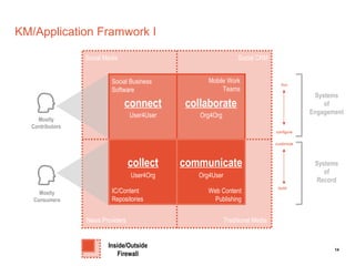 KM/Application Framwork I

                 Social Media                                    Social CRM


                          Social Business           Mobile Work                   buy
                          Software                       Teams
                                                                                             Systems
                                connect       collaborate                                       of
                                  User4User      Org4Org                                    Engagement
    Mostly
  Contributors
                                                                                configure


                                                                                customize




                                  collect     communicate                                    Systems
                                                                                                of
                                  User4Org       Org4User
                                                                                             Record
                                                                                 build
     Mostly               IC/Content                Web Content
   Consumers              Repositories                Publishing


                 News Providers                             Traditional Media


                         Inside/Outside                                                            14
                             Firewall
 