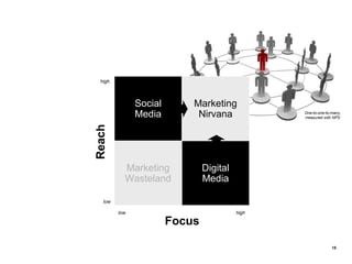 high



               Social       Marketing
               Media         Nirvana             One-to-one-to-many,
                                                 measured with NPS
Reach




           Marketing            Digital
           Wasteland            Media

   low

         low                              high

                        Focus

                                                               15
 