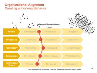 Organizational Alignment
Creating a Flocking Behavior



                                   - Degree of Connectedness -
                 Low                               Medium                                 High


 People       Disengaged                      Participative                             Engaged


Processes     Coordinated                     Cooperative                          Collaborative


Technology    Fragmented                        Centralized                         De-centralized


Knowledge     In Fiefdoms                    Within Groups                        With Collective


Information
                Vertical                         Horizontal                        Networked
   Flows
                                                                                                                18
                  Chart adopted from The Social Intranet, Oscar Berg, Management Consultant at Acando, Sweden
 