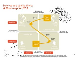 How we are getting there:
A Roadmap for E2.0
                                                                              (d) Sociological Gap
                                                                        (Individual vs. Collective Mind)




                                                                        Connection                         Future
                                                                        Filtering**                        State
                                                      Connection
                                                      Explosion
      Networked
                                    Collective                                                                               Collective
                                    Knowledge                                                                                  Mind


        (c) Organizational Gap
                                                                                                      Enterprise 2.0
                                                                                                                                                (b) Behavioral Gap
   (Hierarchies vs. Work Swarms*)
                                                                                                                                             (Status Quo vs. Change)

                                              Intranet 1.0                                                 Information
                                                                                                           Filtering

                                                                                                                         Information
                                                                                                                         Explosion

      Hierarchical
                                                                        Current
                                                                         State
                                     Individual                                                                            Individual
                                    Knowledge                                                                             Productivity
                                                                            (a) Technological
                                                                          Gap (1-Way vs. 2-Way)
                                                    Consume                                                 Contribute
                                                                                                                                                                       19
                                      *See here http://gigaom.com/collaboration/the-future-of-work-10-ways-that-the-world-of-work-will-change-in-the-2010s/
                                     ** Another take on this is Social Analytics http://www.slideshare.net/dhinchcliffe/the-future-of-social-analytics-defrag-2010
 
