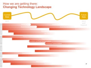 How we are getting there:
                  Changing Technology Landscape

                  Current                                                                                                                         Future
                   State                                                                                                                          State

                   2011                                                                                                                           2012
                                                                                                                                                  and
                                      Activity Streams                                       Social Filtering                                    beyond
Social Software




                                      Social Business Networking                                            Social Business Analytics
                                                      Expertise Networks                                                                Social Business Processes
                                                                           Microblogging
                                                                                Idea Management

                                           Passive Communications
                                                                          Feeds/Subscriptions
Comms




                                                    Newsletters and Email Communications
                                                                              Synchronous Communications

                                                                                                     Collective Authoring
Teams




                                                                                                                                   Collective Decision Making
                                                                                                                         Work Swarms
                                          Cloud Computing
Infra




                                                                                        Cloud Platforms

                            Smartphones
                                                               Media Tablets
Mobile




                                                                               Mobile Apps                                                               21

                                                                                                              Mobile App Stores
 