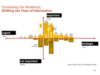 Connecting the Workforce:
Shifting the Flow of Information
                                                             important
                                                              Essence
                                                         activity
                                                         streams
                                                                       news
                                                                       feeds


                                                                           Information
                                                                           Explosion


urgent                                           email
                                                                                   news
                                                                                  letters   wikis/
                                                                                            blogs     dash       news
                            instant                                                                  boards     papers/
                           messaging   voice                                                                    magaz
Narrow
           watch   pager                mail



                                                                    Information

                                        Email
                                                                    Filters
                                                                                                                                    strategic
                                 Notifications
                                                                                                                                     Broad




           not important
           Distraction                                                                                        Based on Steven Covey’s Time Management Matrix



                                                                                                                                                        22
 