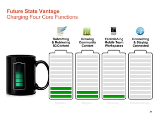 Future State Vantage
Charging Four Core Functions



                 Submitting      Growing    Establishing    Connecting
                 & Retrieving   Community   Mobile Team      & Staying
                  IC/Content     Content    Workspaces      Connected




                  #assets        #pages      #spaces       #relationships

                                                                            24
 