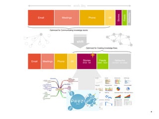 work day




                                                                                                                      Networks
                                                                                                    Stories

                                                                                                              Feeds
        Email                 Meetings                         Phone                     IM




                Optimized for Communicating knowledge stocks




                                               shift
                                                          Optimized for Creating knowledge flows




Email      Meetings     Phone           IM            Stories             Feeds                  Networks
                                                      show · tell       listen · learn        connect · co-create




                                                                                                                                 4
 