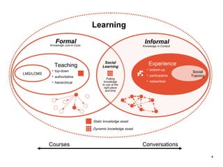 Learning
              Formal
           Knowledge Just-in-Case
                                                               Informal
                                                              Knowledge in Context




              Teaching
                                          Social
                                         Learning
                                                                  Experience
            • top-down                                           • bottom-up
                                                                                      Social
LMS/LCMS                                                         • participative
            • authoritative                                                          Training
                                            Putting
            • hierarchical                knowledge              • networked
                                         to use at the
                                          right place
                                           and time




                                    Static knowledge asset

                                    Dynamic knowledge asset



           Courses                                            Conversations

                                                                                                6
 
