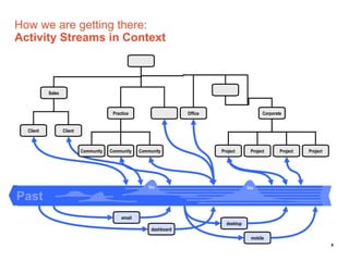 How we are getting there:
Activity Streams in Context



           Sales



                                         Practice                     Office                       Corporate


  Client           Client



                            Community   Community    Community                 Project       Project       Project   Project




                                                         like                              like

Past
                                             email
                                                                                 desktop
                                                          dashboard
                                                                                             mobile
                                                                                                                               8
 