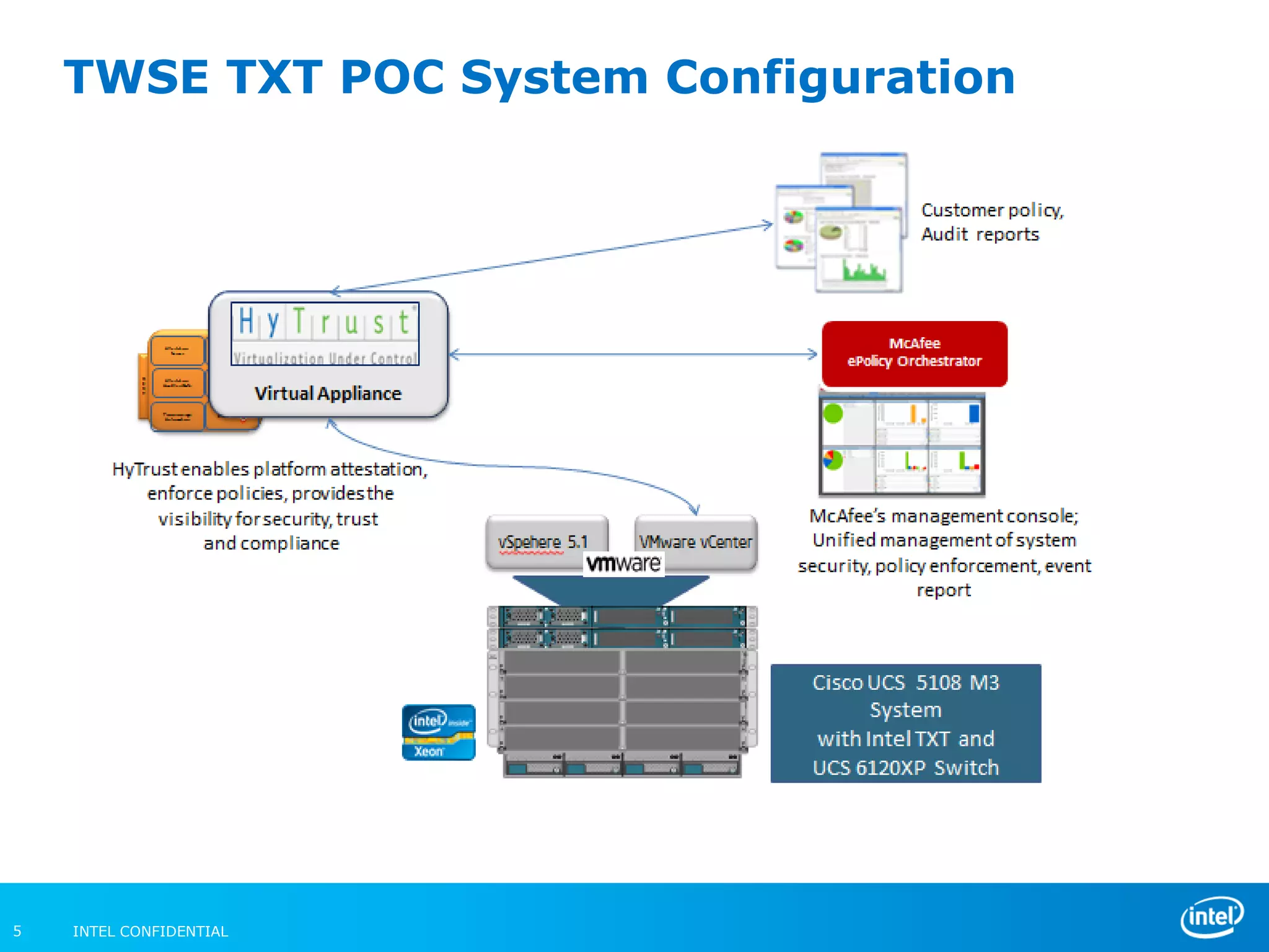 INTEL CONFIDENTIAL5
TWSE TXT POC System Configuration
 