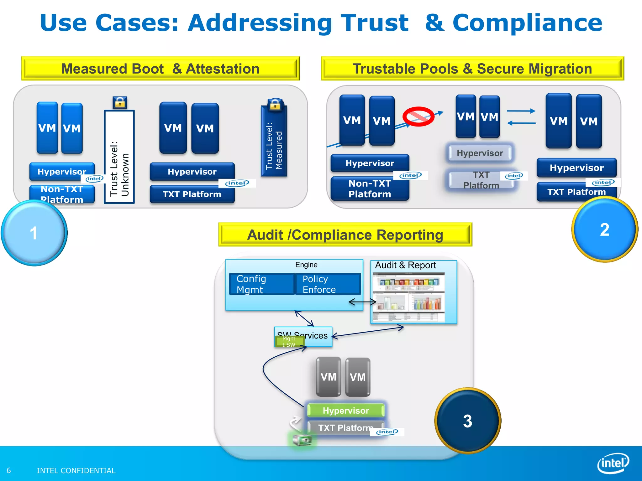 INTEL CONFIDENTIAL6
Use Cases: Addressing Trust & Compliance
Measured Boot & Attestation
TrustLevel:
Measured
Hypervisor
VMVM
Non-TXT
Platform
Hypervisor
VMVM
TXT Platform
TrustLevel:
Unknown
Trustable Pools & Secure Migration
Hypervisor
VMVM
Non-TXT
Platform
Hypervisor
VMVM
TXT
Platform
Hypervisor
VMVM
TXT Platform
Config
Mgmt
Policy
Enforce
Engine Audit & Report
SW ServicesMgm
t SW
Audit /Compliance Reporting
Hypervisor
VMVM
TXT Platform
1 2
3
 