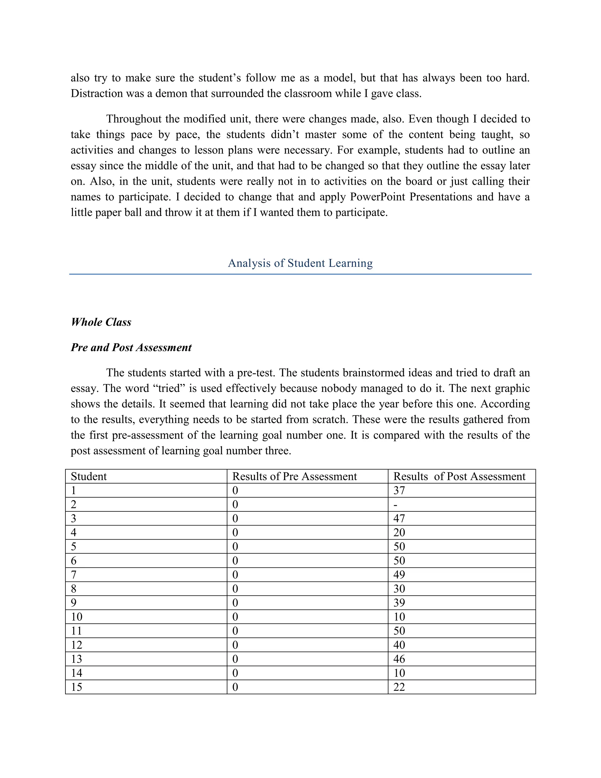 also try to make sure the student’s follow me as a model, but that has always been too hard.
Distraction was a demon that surrounded the classroom while I gave class.

         Throughout the modified unit, there were changes made, also. Even though I decided to
take things pace by pace, the students didn’t master some of the content being taught, so
activities and changes to lesson plans were necessary. For example, students had to outline an
essay since the middle of the unit, and that had to be changed so that they outline the essay later
on. Also, in the unit, students were really not in to activities on the board or just calling their
names to participate. I decided to change that and apply PowerPoint Presentations and have a
little paper ball and throw it at them if I wanted them to participate.



                                 Analysis of Student Learning




Whole Class

Pre and Post Assessment

        The students started with a pre-test. The students brainstormed ideas and tried to draft an
essay. The word “tried” is used effectively because nobody managed to do it. The next graphic
shows the details. It seemed that learning did not take place the year before this one. According
to the results, everything needs to be started from scratch. These were the results gathered from
the first pre-assessment of the learning goal number one. It is compared with the results of the
post assessment of learning goal number three.

Student                           Results of Pre Assessment          Results of Post Assessment
1                                 0                                  37
2                                 0                                  -
3                                 0                                  47
4                                 0                                  20
5                                 0                                  50
6                                 0                                  50
7                                 0                                  49
8                                 0                                  30
9                                 0                                  39
10                                0                                  10
11                                0                                  50
12                                0                                  40
13                                0                                  46
14                                0                                  10
15                                0                                  22
 