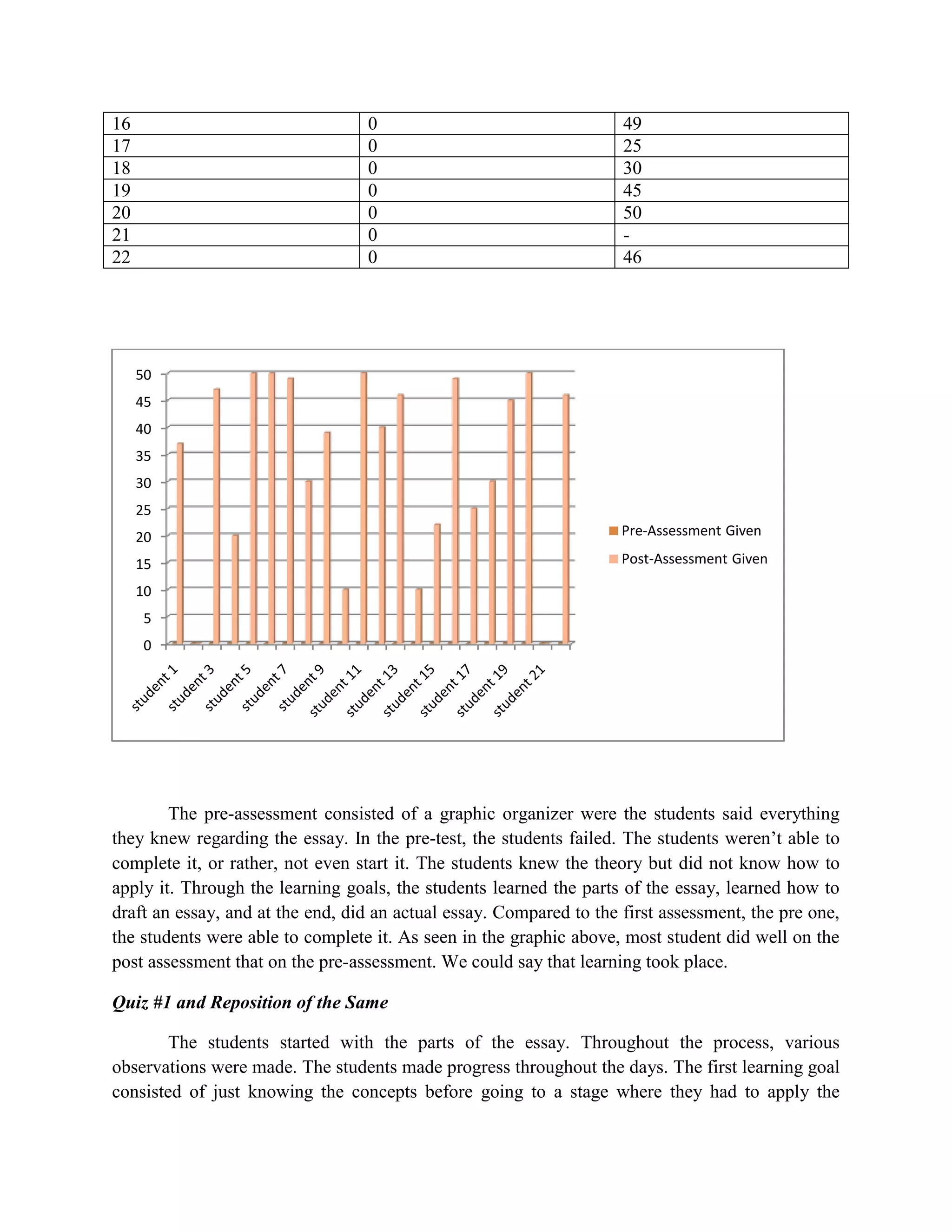 16                                0                                  49
17                                0                                  25
18                                0                                  30
19                                0                                  45
20                                0                                  50
21                                0                                  -
22                                0                                  46




     50
     45
     40
     35
     30
     25
     20                                                              Pre-Assessment Given

     15                                                              Post-Assessment Given

     10
      5
      0




        The pre-assessment consisted of a graphic organizer were the students said everything
they knew regarding the essay. In the pre-test, the students failed. The students weren’t able to
complete it, or rather, not even start it. The students knew the theory but did not know how to
apply it. Through the learning goals, the students learned the parts of the essay, learned how to
draft an essay, and at the end, did an actual essay. Compared to the first assessment, the pre one,
the students were able to complete it. As seen in the graphic above, most student did well on the
post assessment that on the pre-assessment. We could say that learning took place.

Quiz #1 and Reposition of the Same

        The students started with the parts of the essay. Throughout the process, various
observations were made. The students made progress throughout the days. The first learning goal
consisted of just knowing the concepts before going to a stage where they had to apply the
 