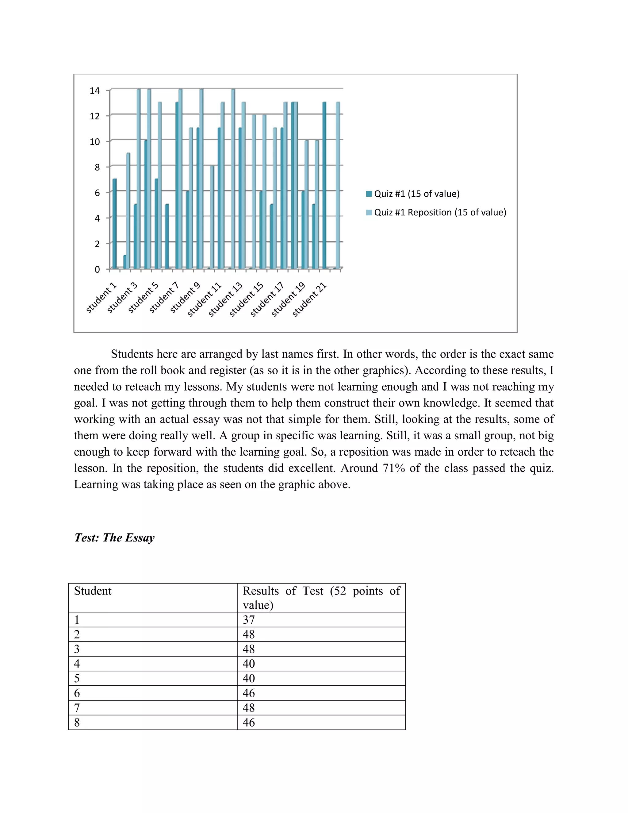 14

    12

    10

     8

     6                                                         Quiz #1 (15 of value)
                                                               Quiz #1 Reposition (15 of value)
     4

     2

     0




        Students here are arranged by last names first. In other words, the order is the exact same
one from the roll book and register (as so it is in the other graphics). According to these results, I
needed to reteach my lessons. My students were not learning enough and I was not reaching my
goal. I was not getting through them to help them construct their own knowledge. It seemed that
working with an actual essay was not that simple for them. Still, looking at the results, some of
them were doing really well. A group in specific was learning. Still, it was a small group, not big
enough to keep forward with the learning goal. So, a reposition was made in order to reteach the
lesson. In the reposition, the students did excellent. Around 71% of the class passed the quiz.
Learning was taking place as seen on the graphic above.



Test: The Essay



Student                            Results of Test (52 points of
                                   value)
1                                  37
2                                  48
3                                  48
4                                  40
5                                  40
6                                  46
7                                  48
8                                  46
 