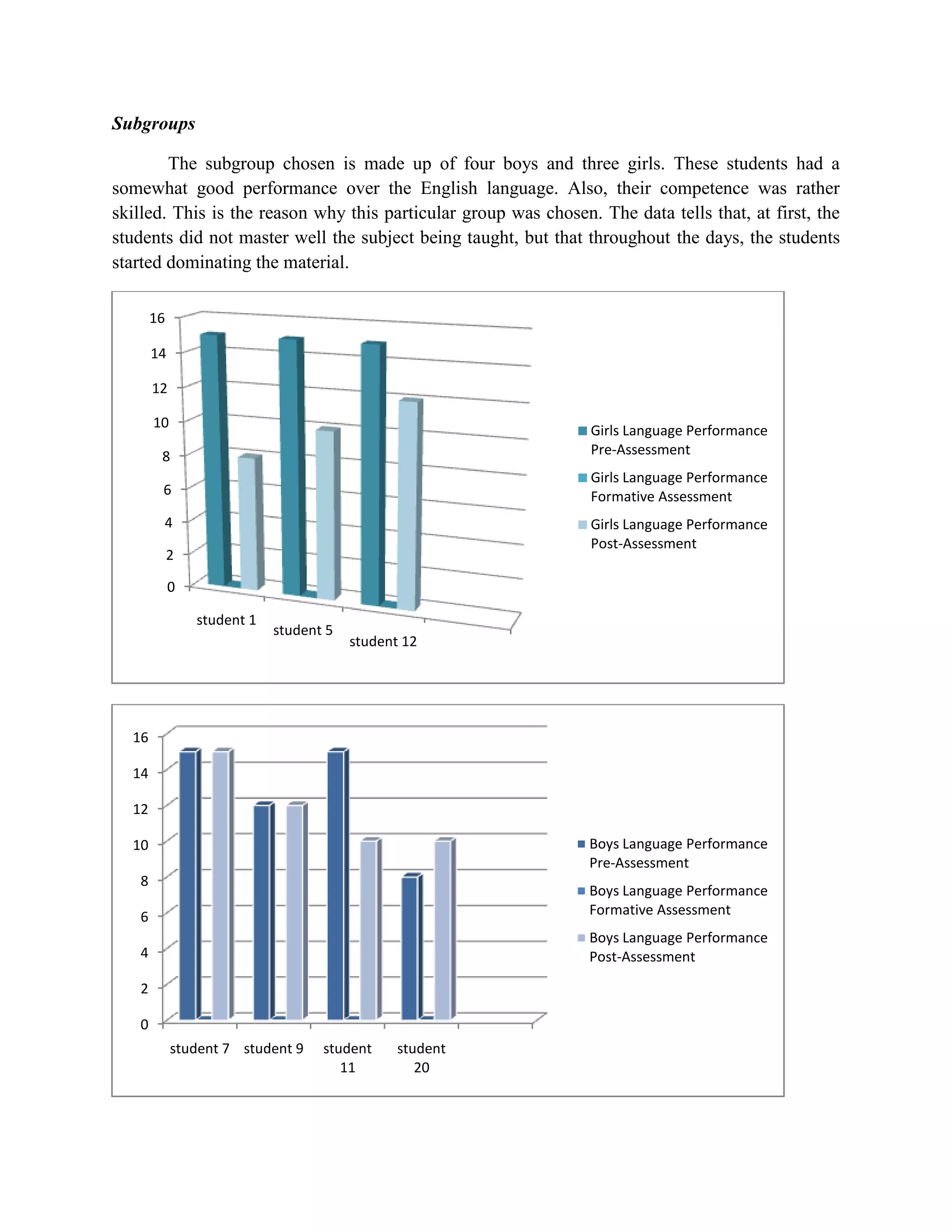 Subgroups

        The subgroup chosen is made up of four boys and three girls. These students had a
somewhat good performance over the English language. Also, their competence was rather
skilled. This is the reason why this particular group was chosen. The data tells that, at first, the
students did not master well the subject being taught, but that throughout the days, the students
started dominating the material.

       16

       14

       12

       10
                                                                 Girls Language Performance
        8                                                        Pre-Assessment
                                                                 Girls Language Performance
        6                                                        Formative Assessment
        4                                                        Girls Language Performance
                                                                 Post-Assessment
            2

            0

                student 1
                            student 5
                                        student 12




  16

  14

  12

  10                                                             Boys Language Performance
                                                                 Pre-Assessment
   8
                                                                 Boys Language Performance
   6                                                             Formative Assessment
                                                                 Boys Language Performance
   4                                                             Post-Assessment

   2

   0
            student 7 student 9    student     student
                                      11          20
 