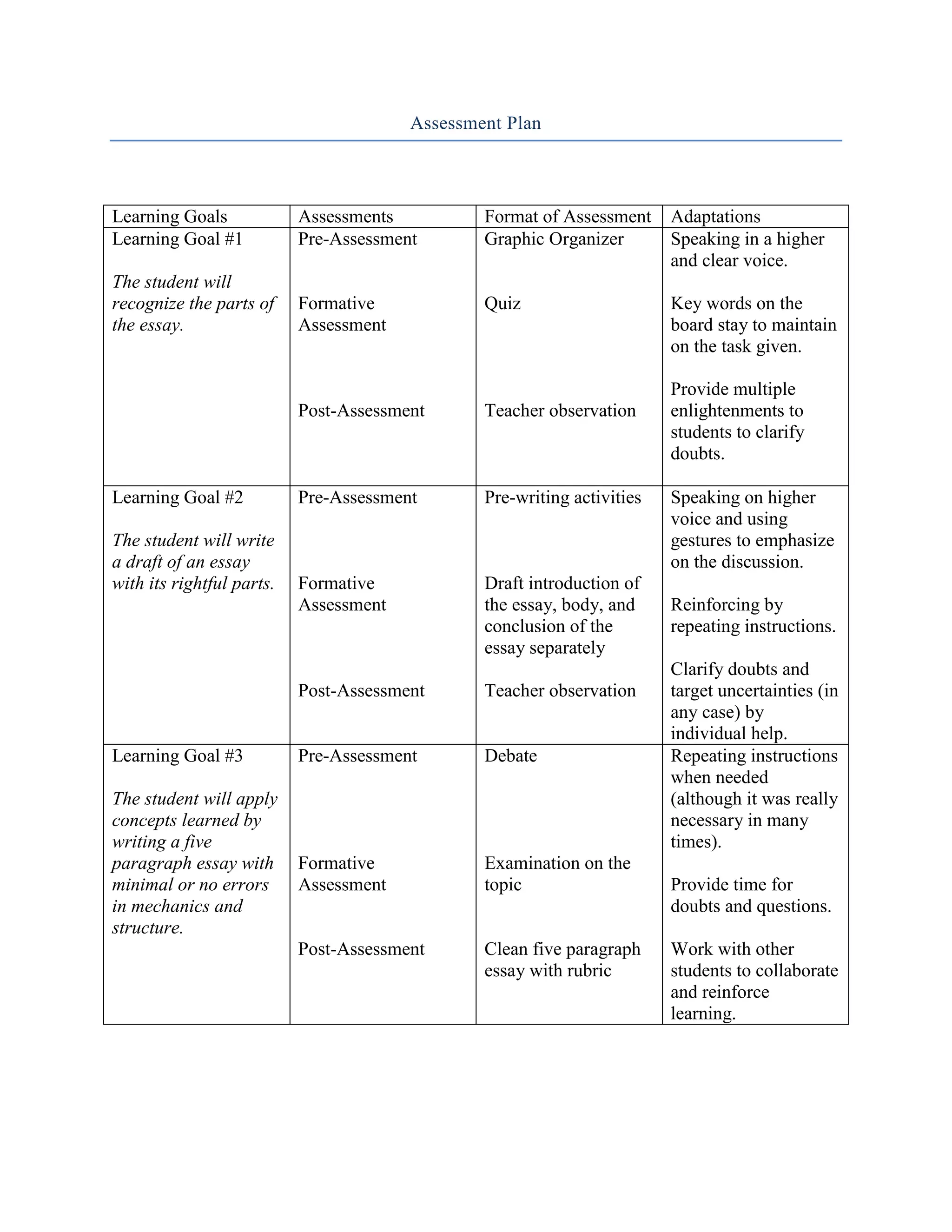 Assessment Plan




Learning Goals             Assessments          Format of Assessment     Adaptations
Learning Goal #1           Pre-Assessment       Graphic Organizer        Speaking in a higher
                                                                         and clear voice.
The student will
recognize the parts of     Formative            Quiz                     Key words on the
the essay.                 Assessment                                    board stay to maintain
                                                                         on the task given.

                                                                         Provide multiple
                           Post-Assessment      Teacher observation      enlightenments to
                                                                         students to clarify
                                                                         doubts.

Learning Goal #2           Pre-Assessment       Pre-writing activities   Speaking on higher
                                                                         voice and using
The student will write                                                   gestures to emphasize
a draft of an essay                                                      on the discussion.
with its rightful parts.   Formative            Draft introduction of
                           Assessment           the essay, body, and     Reinforcing by
                                                conclusion of the        repeating instructions.
                                                essay separately
                                                                         Clarify doubts and
                           Post-Assessment      Teacher observation      target uncertainties (in
                                                                         any case) by
                                                                         individual help.
Learning Goal #3           Pre-Assessment       Debate                   Repeating instructions
                                                                         when needed
The student will apply                                                   (although it was really
concepts learned by                                                      necessary in many
writing a five                                                           times).
paragraph essay with       Formative            Examination on the
minimal or no errors       Assessment           topic                    Provide time for
in mechanics and                                                         doubts and questions.
structure.
                           Post-Assessment      Clean five paragraph     Work with other
                                                essay with rubric        students to collaborate
                                                                         and reinforce
                                                                         learning.
 