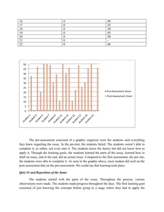 16                                0                                  49
17                                0                                  25
18                                0                                  30
19                                0                                  45
20                                0                                  50
21                                0                                  -
22                                0                                  46




     50
     45
     40
     35
     30
     25
     20                                                              Pre-Assessment Given

     15                                                              Post-Assessment Given

     10
      5
      0




        The pre-assessment consisted of a graphic organizer were the students said everything
they knew regarding the essay. In the pre-test, the students failed. The students weren’t able to
complete it, or rather, not even start it. The students knew the theory but did not know how to
apply it. Through the learning goals, the students learned the parts of the essay, learned how to
draft an essay, and at the end, did an actual essay. Compared to the first assessment, the pre one,
the students were able to complete it. As seen in the graphic above, most student did well on the
post assessment that on the pre-assessment. We could say that learning took place.

Quiz #1 and Reposition of the Same

        The students started with the parts of the essay. Throughout the process, various
observations were made. The students made progress throughout the days. The first learning goal
consisted of just knowing the concepts before going to a stage where they had to apply the
 
