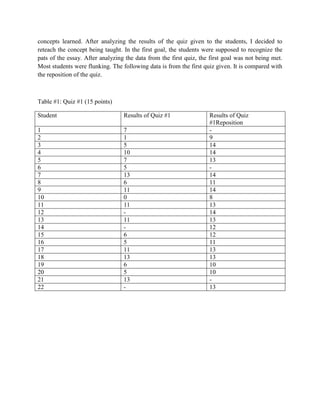 concepts learned. After analyzing the results of the quiz given to the students, I decided to
reteach the concept being taught. In the first goal, the students were supposed to recognize the
pats of the essay. After analyzing the data from the first quiz, the first goal was not being met.
Most students were flunking. The following data is from the first quiz given. It is compared with
the reposition of the quiz.



Table #1: Quiz #1 (15 points)

Student                           Results of Quiz #1                Results of Quiz
                                                                    #1Reposition
1                                 7                                 -
2                                 1                                 9
3                                 5                                 14
4                                 10                                14
5                                 7                                 13
6                                 5                                 -
7                                 13                                14
8                                 6                                 11
9                                 11                                14
10                                0                                 8
11                                11                                13
12                                -                                 14
13                                11                                13
14                                -                                 12
15                                6                                 12
16                                5                                 11
17                                11                                13
18                                13                                13
19                                6                                 10
20                                5                                 10
21                                13                                -
22                                -                                 13
 