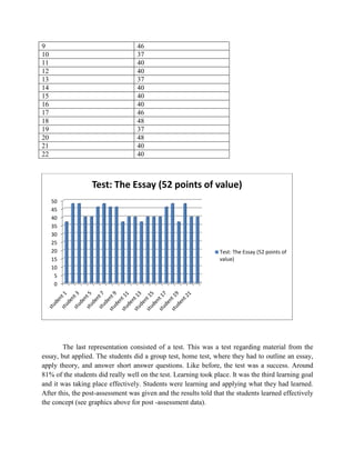 9                                  46
10                                 37
11                                 40
12                                 40
13                                 37
14                                 40
15                                 40
16                                 40
17                                 46
18                                 48
19                                 37
20                                 48
21                                 40
22                                 40



                  Test: The Essay (52 points of value)
     50
     45
     40
     35
     30
     25
     20                                                          Test: The Essay (52 points of
     15                                                          value)
     10
      5
      0




        The last representation consisted of a test. This was a test regarding material from the
essay, but applied. The students did a group test, home test, where they had to outline an essay,
apply theory, and answer short answer questions. Like before, the test was a success. Around
81% of the students did really well on the test. Learning took place. It was the third learning goal
and it was taking place effectively. Students were learning and applying what they had learned.
After this, the post-assessment was given and the results told that the students learned effectively
the concept (see graphics above for post -assessment data).
 
