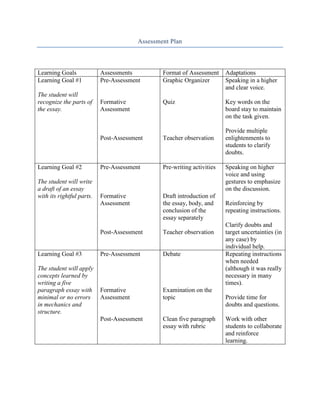Assessment Plan




Learning Goals             Assessments          Format of Assessment     Adaptations
Learning Goal #1           Pre-Assessment       Graphic Organizer        Speaking in a higher
                                                                         and clear voice.
The student will
recognize the parts of     Formative            Quiz                     Key words on the
the essay.                 Assessment                                    board stay to maintain
                                                                         on the task given.

                                                                         Provide multiple
                           Post-Assessment      Teacher observation      enlightenments to
                                                                         students to clarify
                                                                         doubts.

Learning Goal #2           Pre-Assessment       Pre-writing activities   Speaking on higher
                                                                         voice and using
The student will write                                                   gestures to emphasize
a draft of an essay                                                      on the discussion.
with its rightful parts.   Formative            Draft introduction of
                           Assessment           the essay, body, and     Reinforcing by
                                                conclusion of the        repeating instructions.
                                                essay separately
                                                                         Clarify doubts and
                           Post-Assessment      Teacher observation      target uncertainties (in
                                                                         any case) by
                                                                         individual help.
Learning Goal #3           Pre-Assessment       Debate                   Repeating instructions
                                                                         when needed
The student will apply                                                   (although it was really
concepts learned by                                                      necessary in many
writing a five                                                           times).
paragraph essay with       Formative            Examination on the
minimal or no errors       Assessment           topic                    Provide time for
in mechanics and                                                         doubts and questions.
structure.
                           Post-Assessment      Clean five paragraph     Work with other
                                                essay with rubric        students to collaborate
                                                                         and reinforce
                                                                         learning.
 