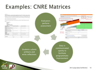 Evaluators
                      perform
                    assessment




                                      Data is
                                  communicated
Students submit
                                     openly to
  artifacts and
                                     facilitate
write reflections
                                  programmatic
                                   improvement




                                                  2012 Jasig Sakai Conference   10
 
