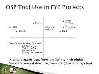 Design
                             ZipLine                  Thinking

     CEED                                Hokie        Psychology
                                         Horizons
            CLAHS                                   CNRE




College of Agriculture & Life Sciences
               Business
               Physics
               Biochemistry
               Building Construction


 X-axis is matrix use, from low (left) to high (right)
 Y-axis is presentation use, from low (down) to high (up).

 9
 