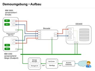 Demoumgebung • Aufbau
 IBM 3650
 xenserveribm1
 Emulex


 VM-1


 VM-2                                                               DS3400

                                   Brocade

  Resourcepool:
    IBM Pool




 VM-3


 VM-4



IBM 3350
xenserveribm2
Qlogic (Dualport)
                     Storage
                     Manager            XenCenter
                                                          Access
                                                          Gateway
                    StorageLink   RDP    XenApp     ICA
 