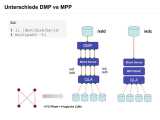 Unterschiede DMP vs MPP

  CLI:

  # ll /dev/disk/by-id                                   /sdd                    /sdc
  # multipath –ll

                                               DMP


                                          Block Device            Block Device

                                  /sdf                     /sdj
                                                           /sdh   MPP RDAC
                                  /sdd

                                               QLA                   QLA




                4 FC-Pfade = 4 logische LUNs
 