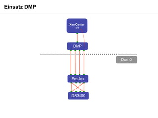 Einsatz DMP


              XenCenter
                 4/4




                DMP


                          Dom0



               Emulex



               DS3400
 